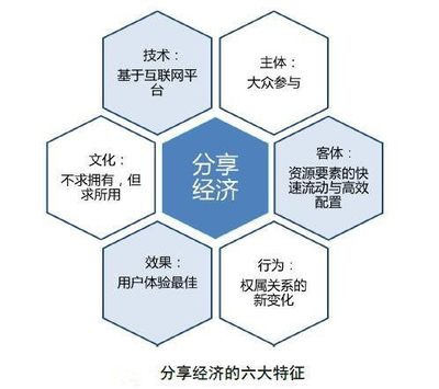 互聯網文化服務領域的分享經濟 六大特征、問題與挑戰